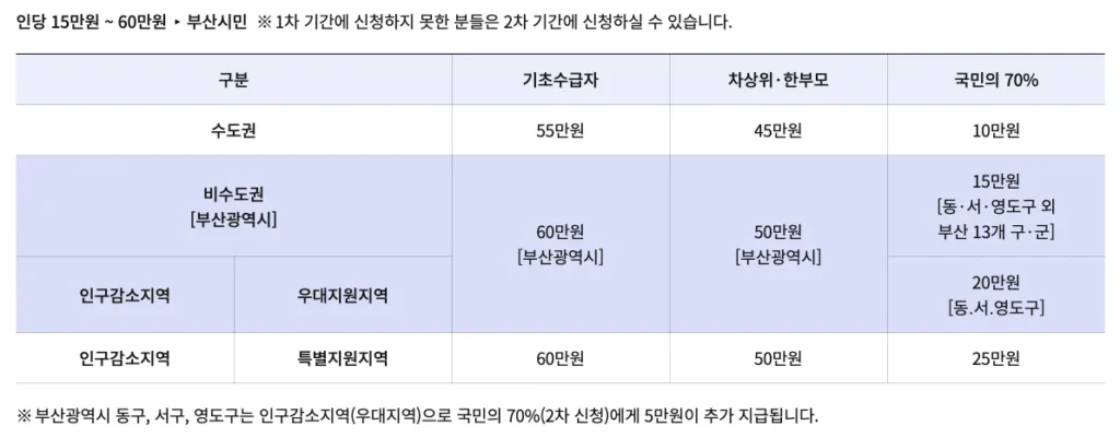 사상구 학장동 고유가 지원금 2차 신청방법은? - image