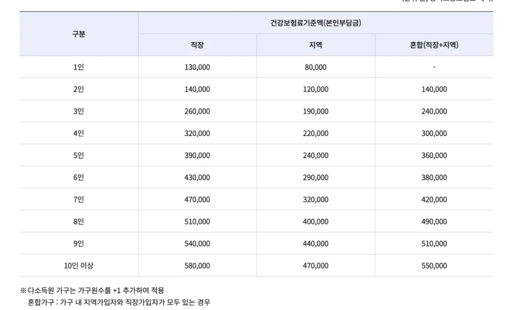 사상구 학장동 고유가 지원금 2차 신청방법은? - image